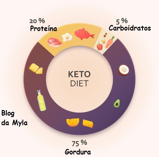 A dieta cetogênica tem: 75% de gordura, 20% de proteína e 5% de carbs.